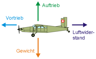 Aerodynamik Unterschiede